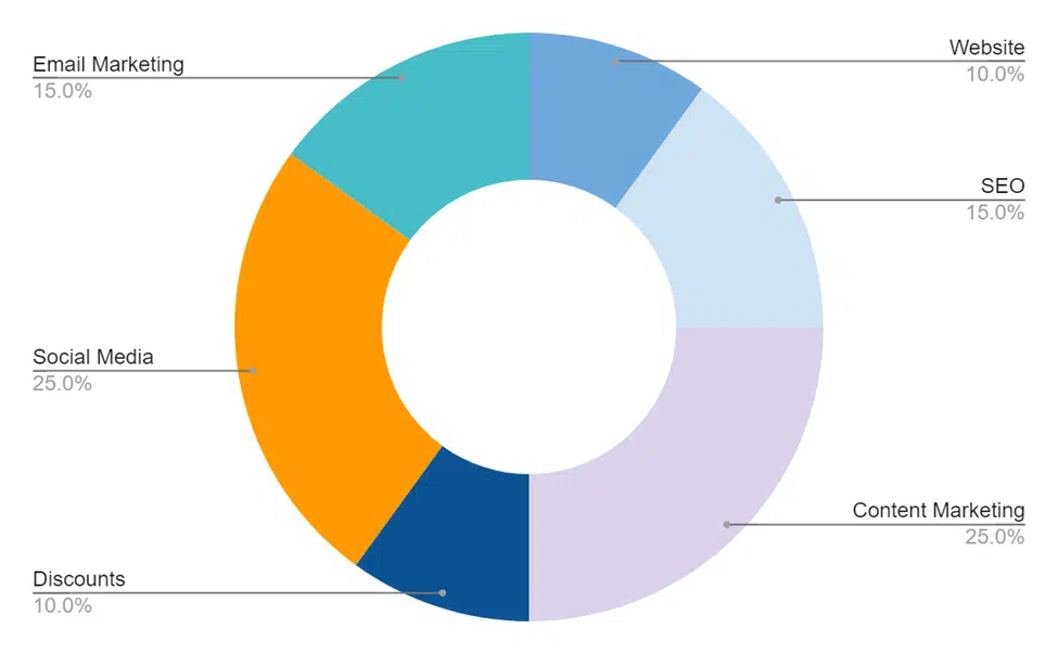 Marine Repair business plan promotional budget