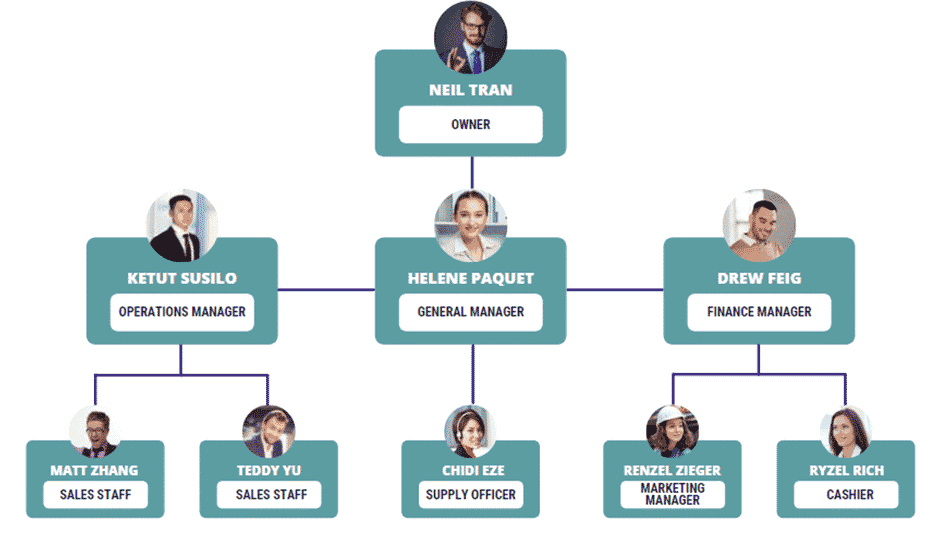 Milk Bar Business Plan 7 Milk Bar business plan organogram