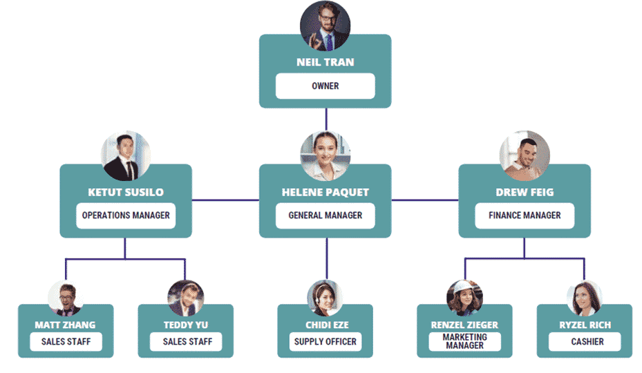 Milk Bar business plan organogram