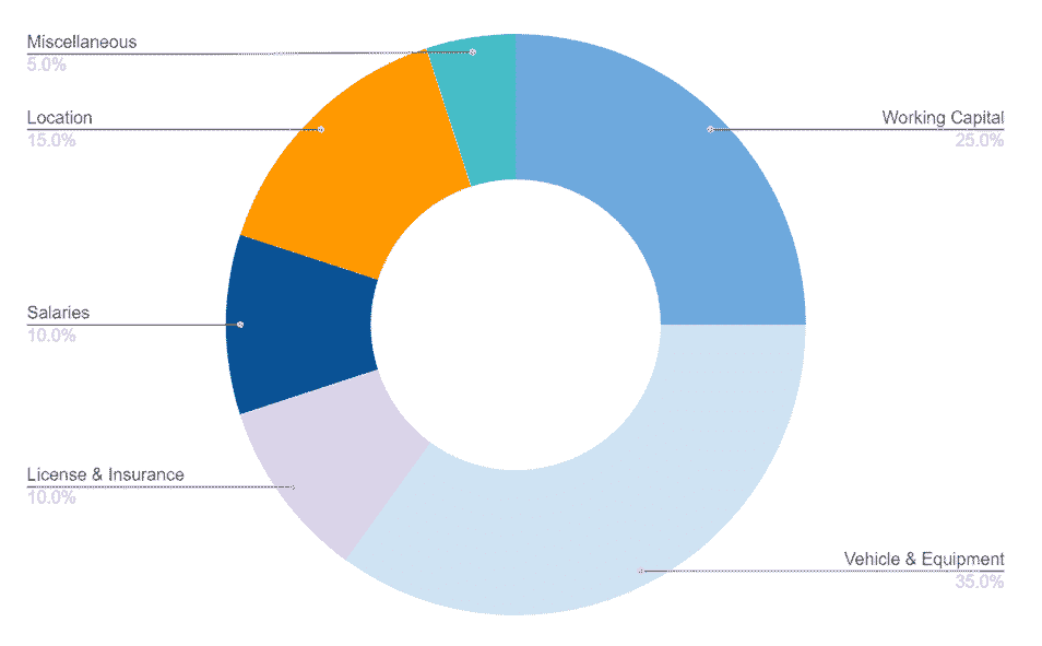  Moving Company investment Capex