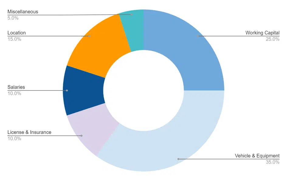  Moving Company investment Capex