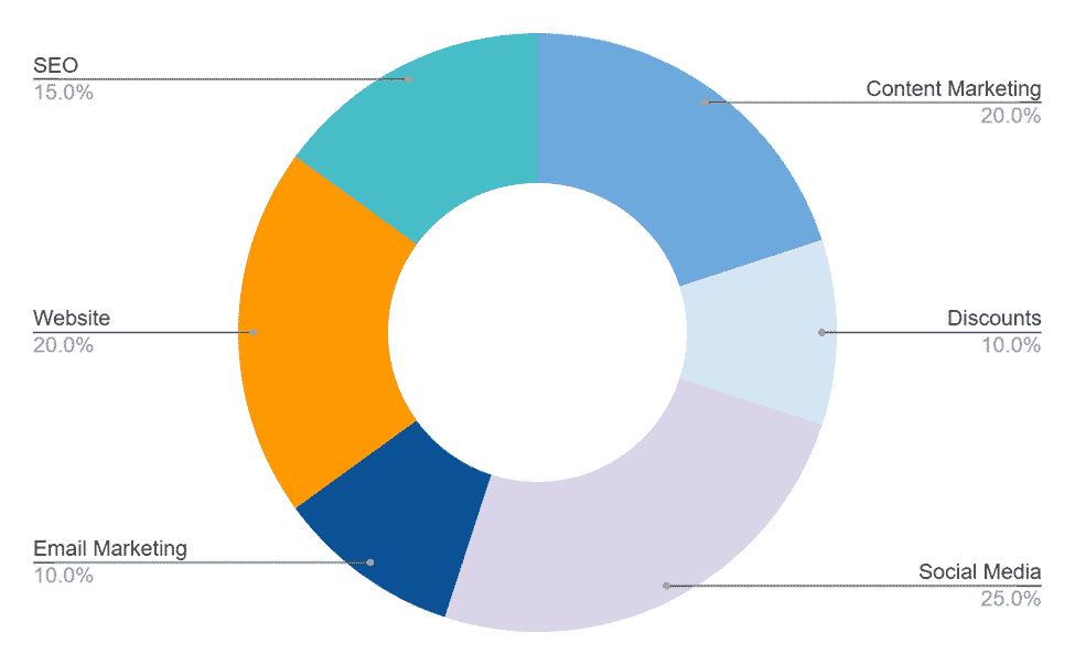  Moving Company business plan promotional budget