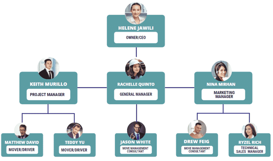  Moving Company business plan organogram