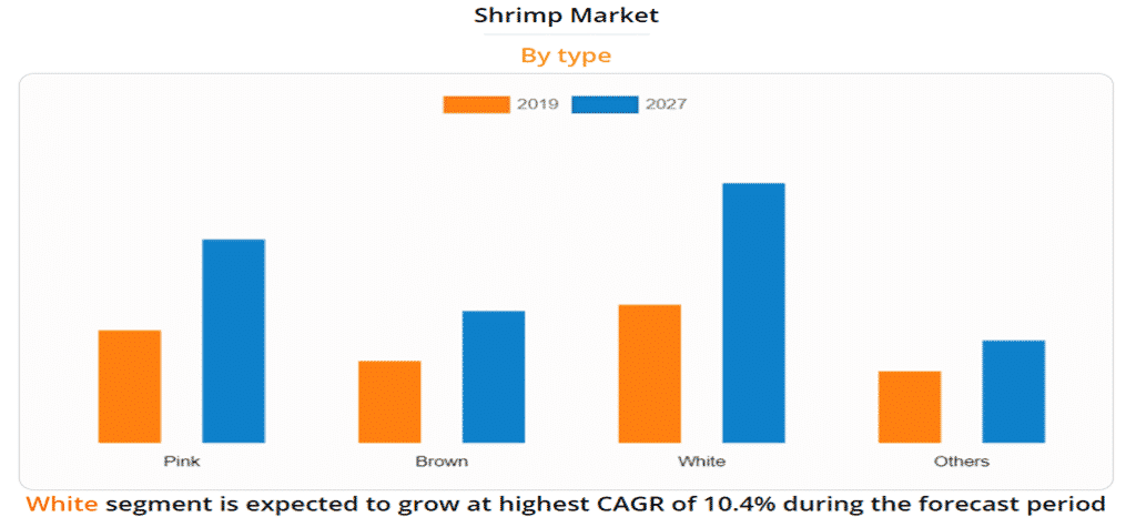 Indoor Shrimp Farming Business Plan industry analysis