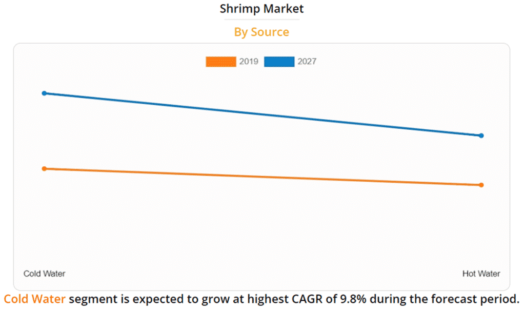 Indoor Shrimp Farming Business Plan Industry Analysis