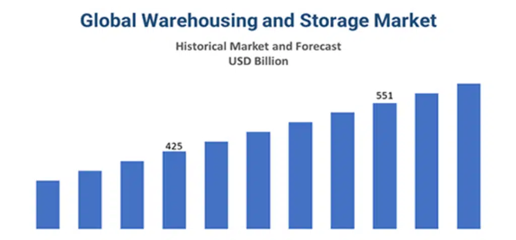 Outbound and Inbound Storage warehouse business plan industry analysis