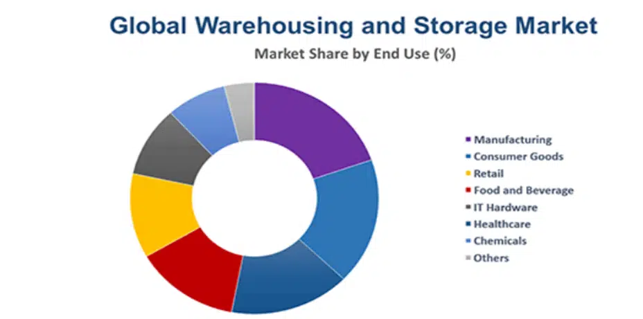 Warehouse Business Plan Industry Analysis