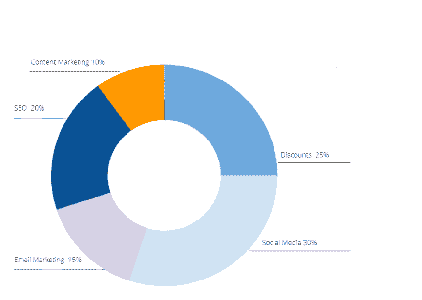 Outbound and Inbound Storage warehouse business plan promotional budget