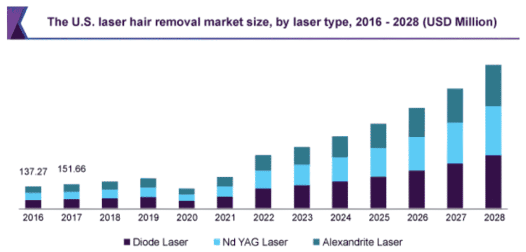 Laser Hair Removal business plan industry analysis