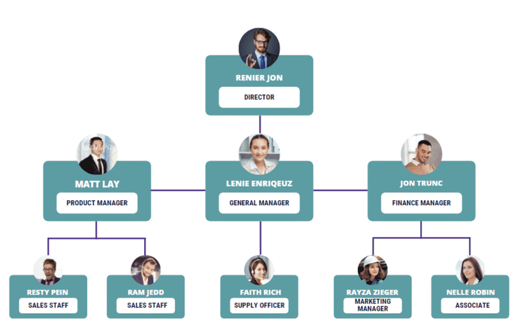 Wedding Dress Business Plan 7 Wedding Dress business plan organogram