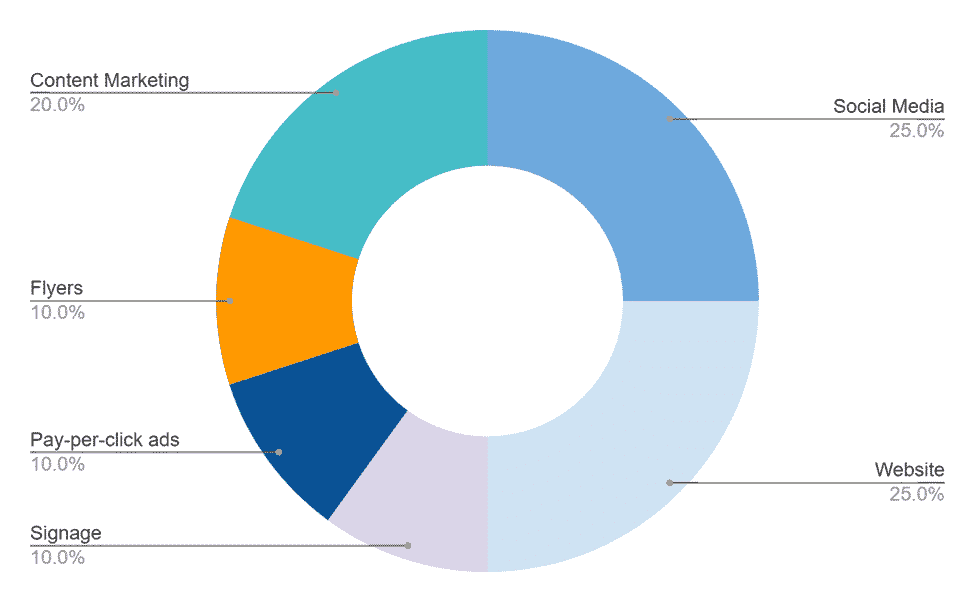 Winery business plan promotional budget
