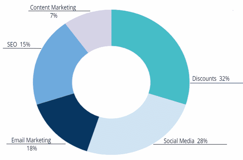 Gas Station business plan promotional budget