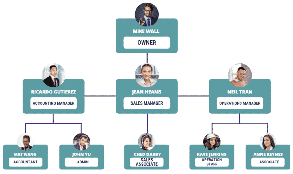 Gas Station business plan organogram