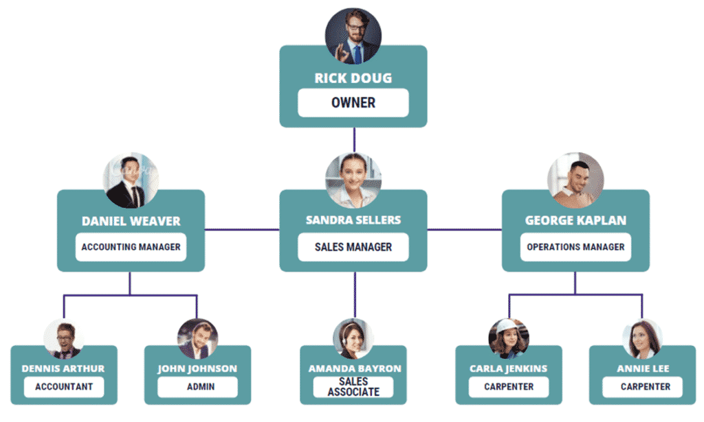 Furniture Making business plan organogram