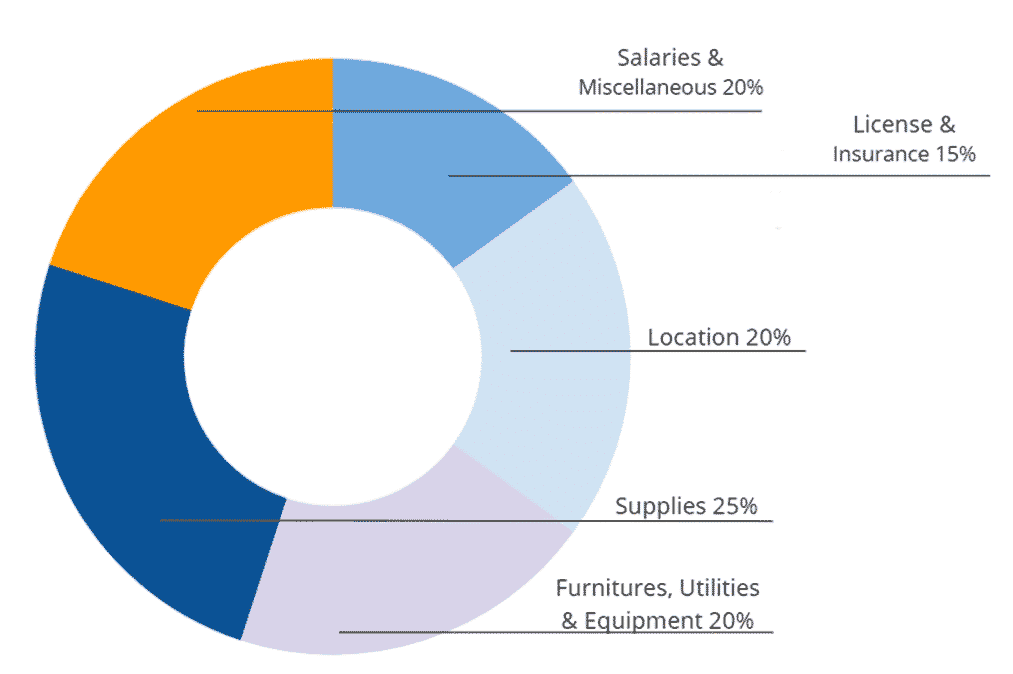 Auto Parts Store Business Plan 3 Auto Parts Store investment Capex