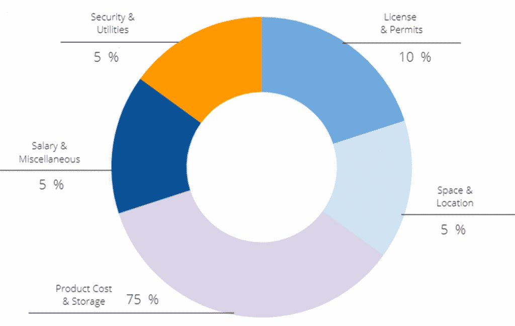 CBD Extraction investment Capex