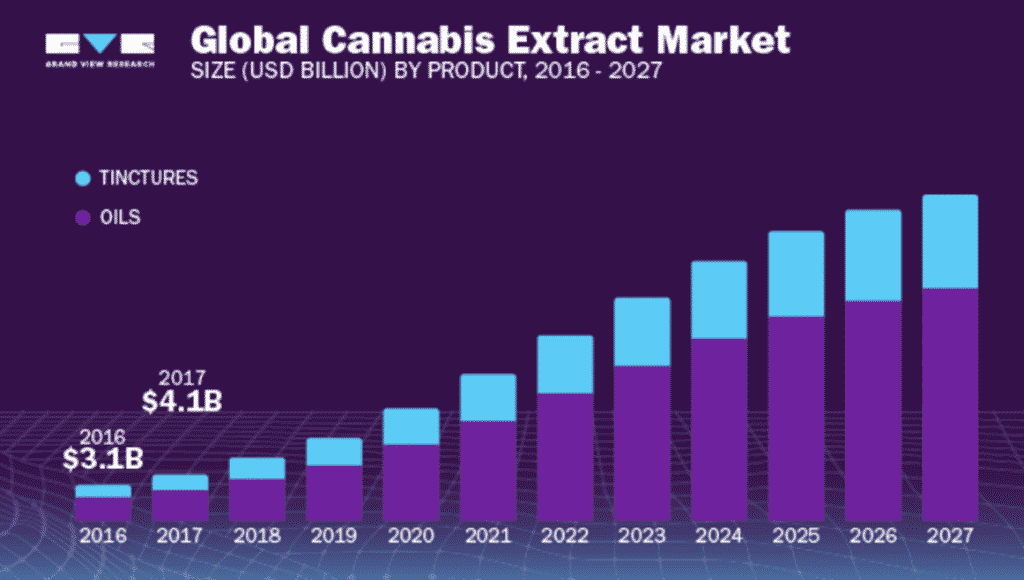 CBD Extraction business plan industry analysis