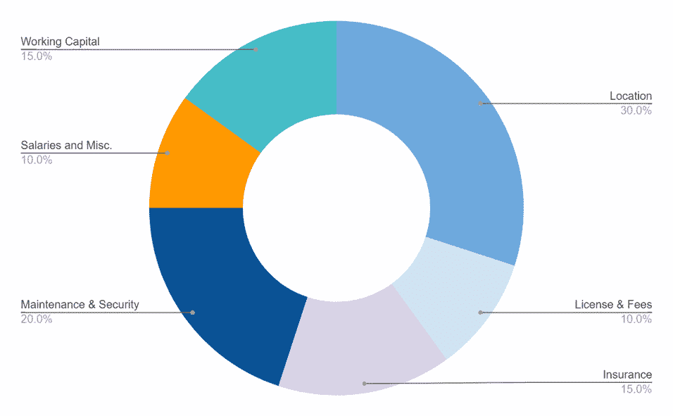 RV and Boat Storage investment Capex
