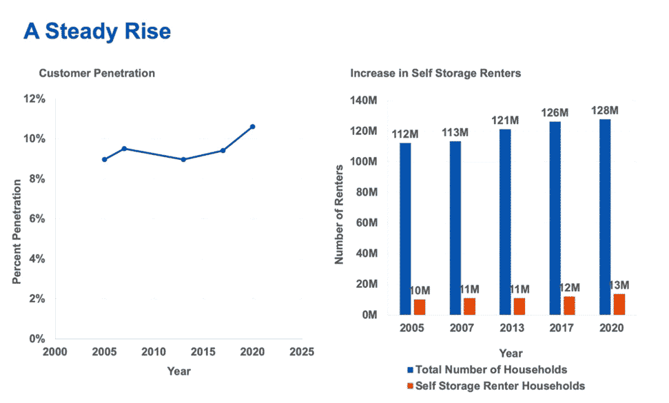 RV and Boat Storage business plan industry analysis