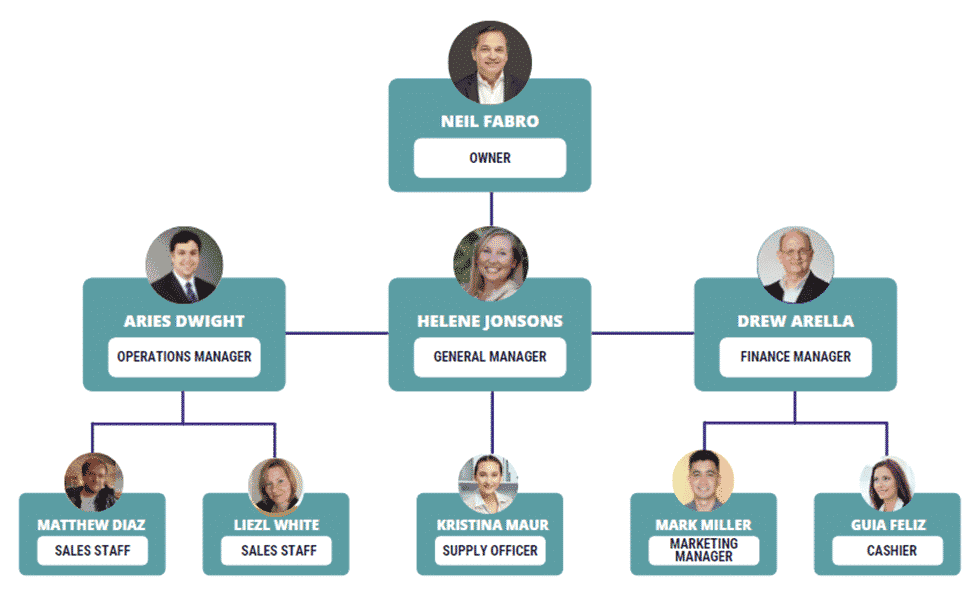 Street Wear business plan organogram