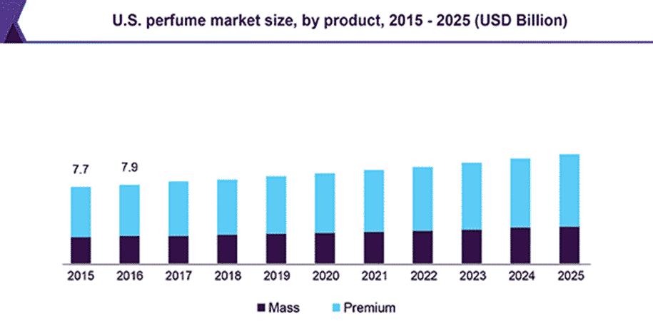 Perfume business plan industry analysis