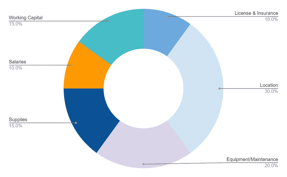 Oyster Farming Business Plan investment Capex