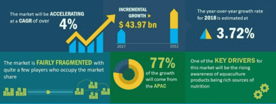 Oyster Farming Business Plan Industry Analysis