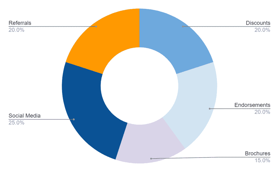 Oyster Farming business plan promotional budget