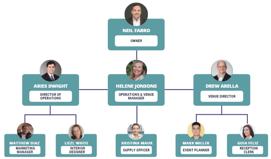 Banquet hall business plan organogram