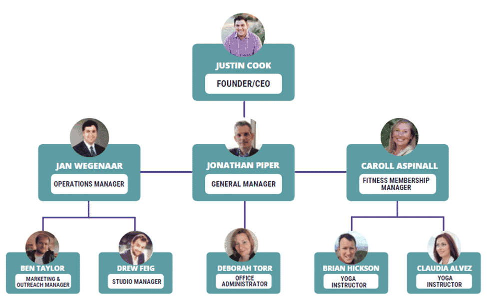 Yoga business plan organogram
