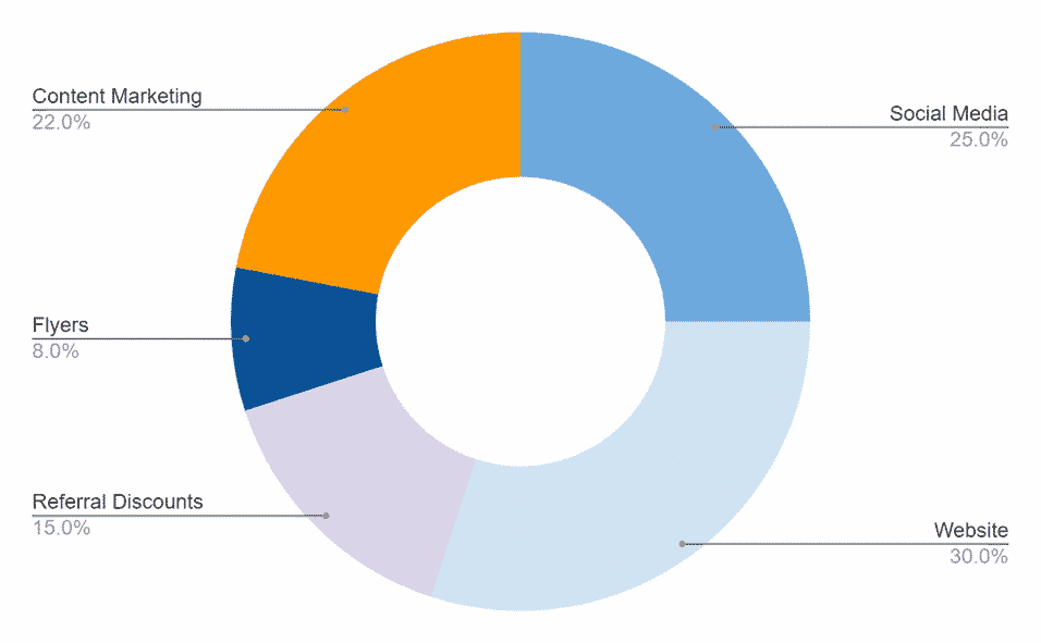 Indoor Sports Complex business plan promotional budget