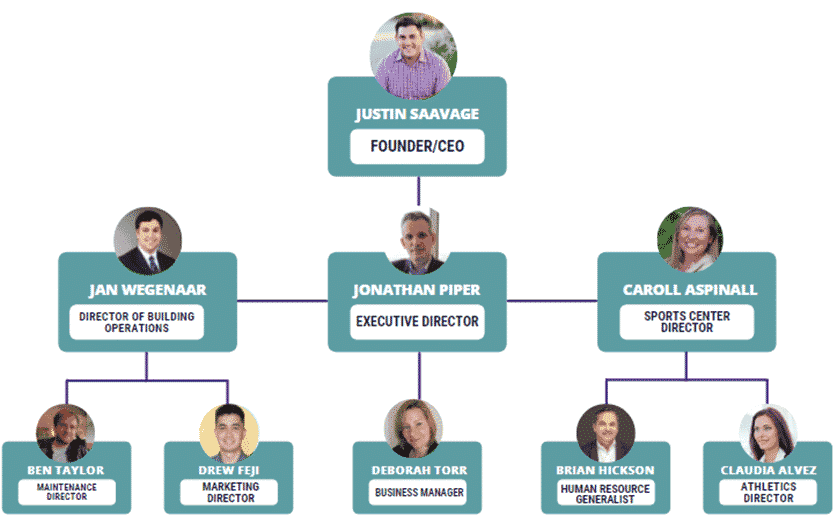 Indoor Sports Complex business plan organogram