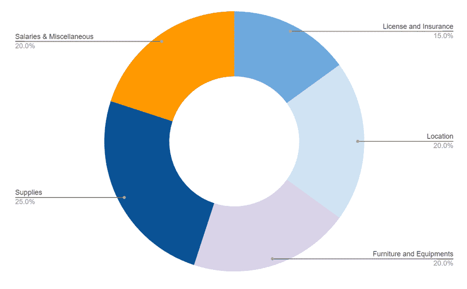 Hotel Business Plan investment Capex