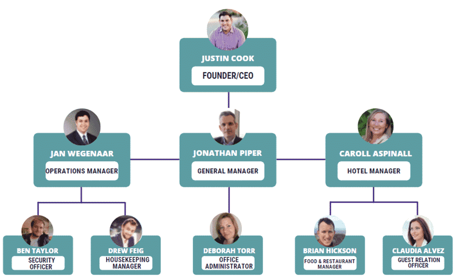 Hotel business plan organogram
