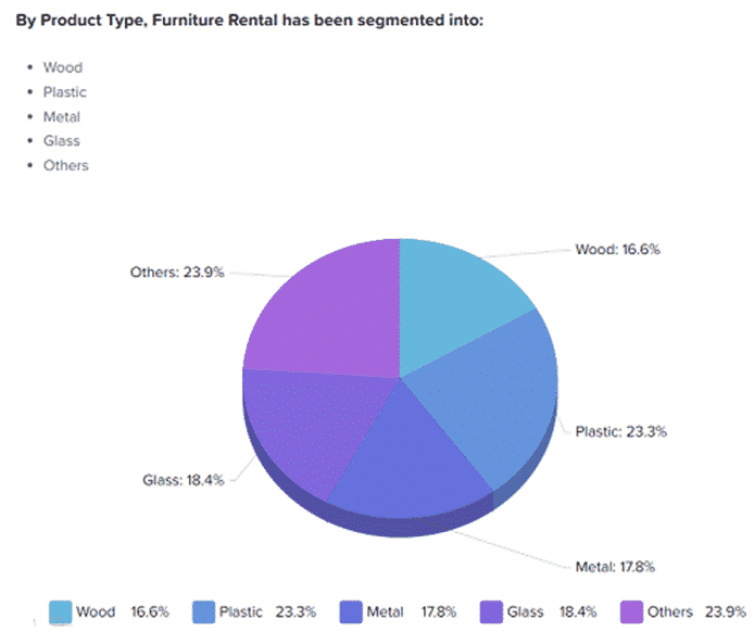 Furniture Rental Business Plan Industry Analysis