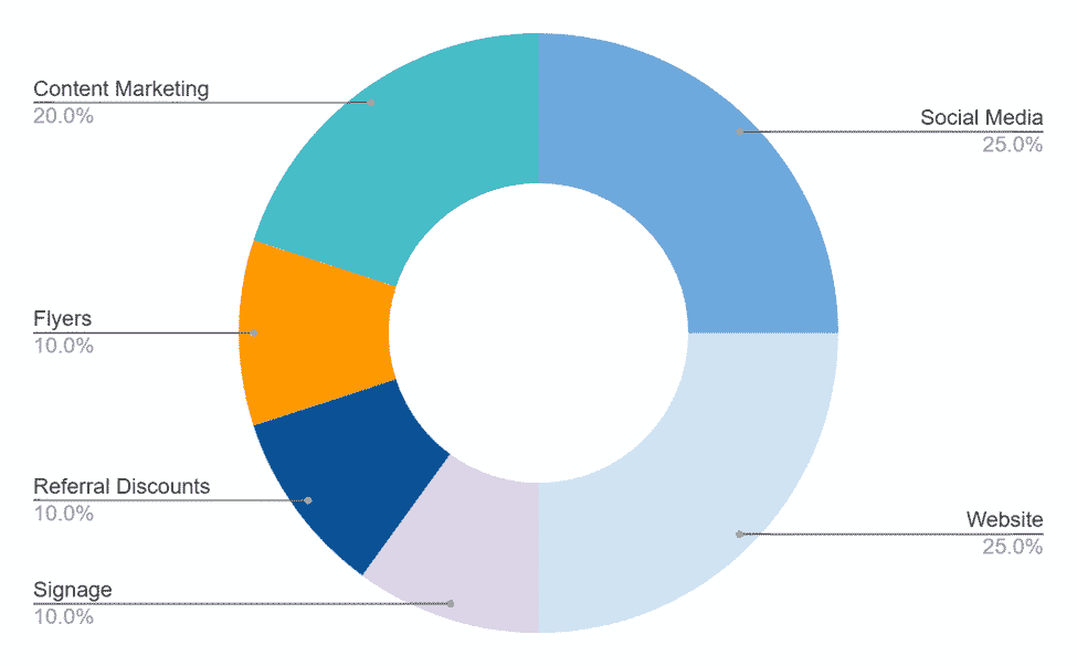 Furniture Rental business plan promotional budget