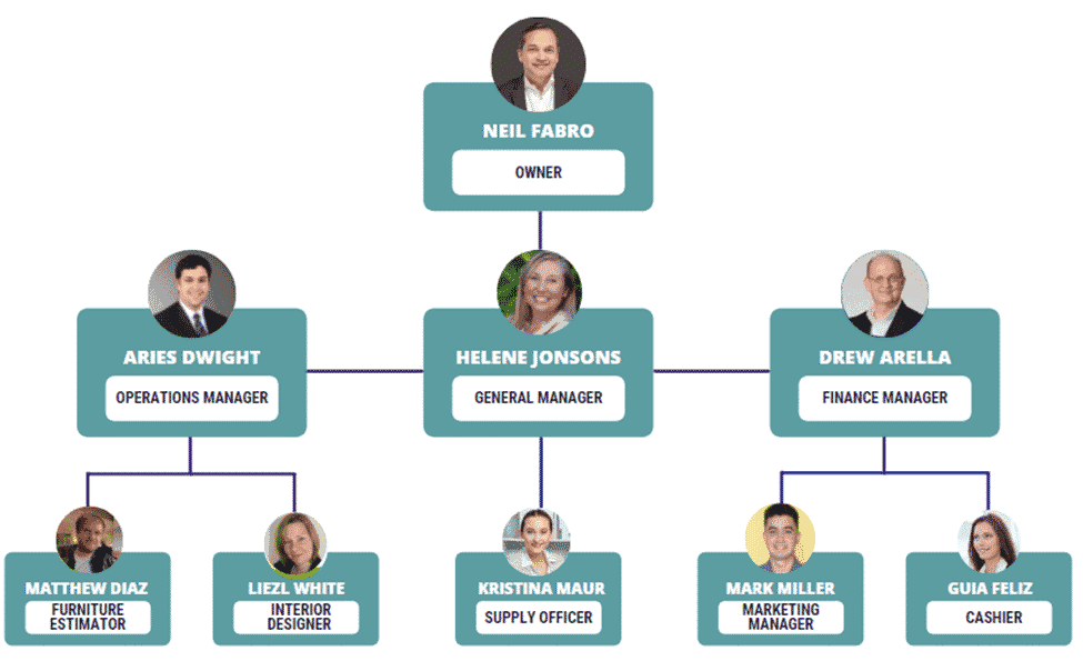 Furniture Rental business plan organogram
