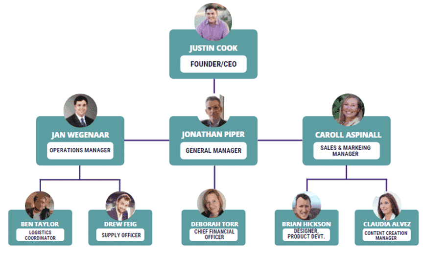 Undergarments business plan organogram
