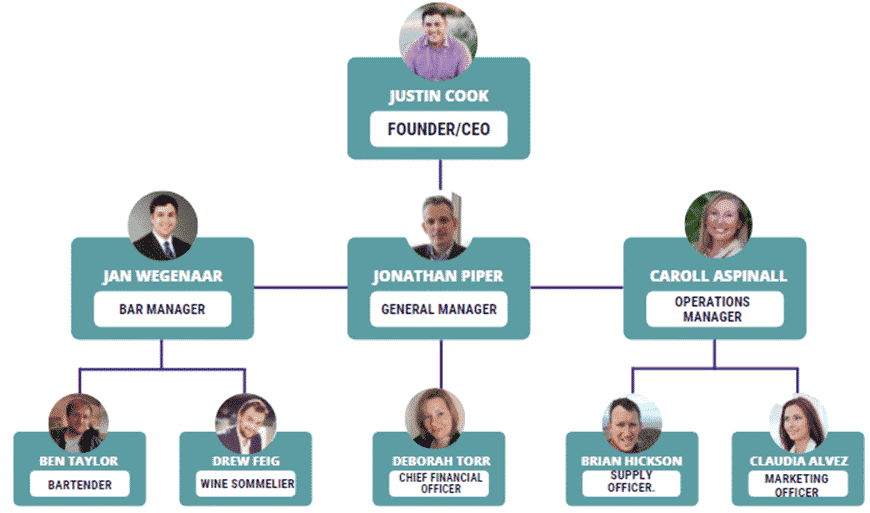 Bar business plan organogram