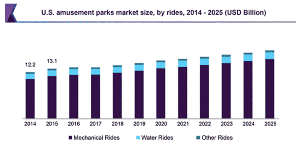 Amusement park business plan industry analysis