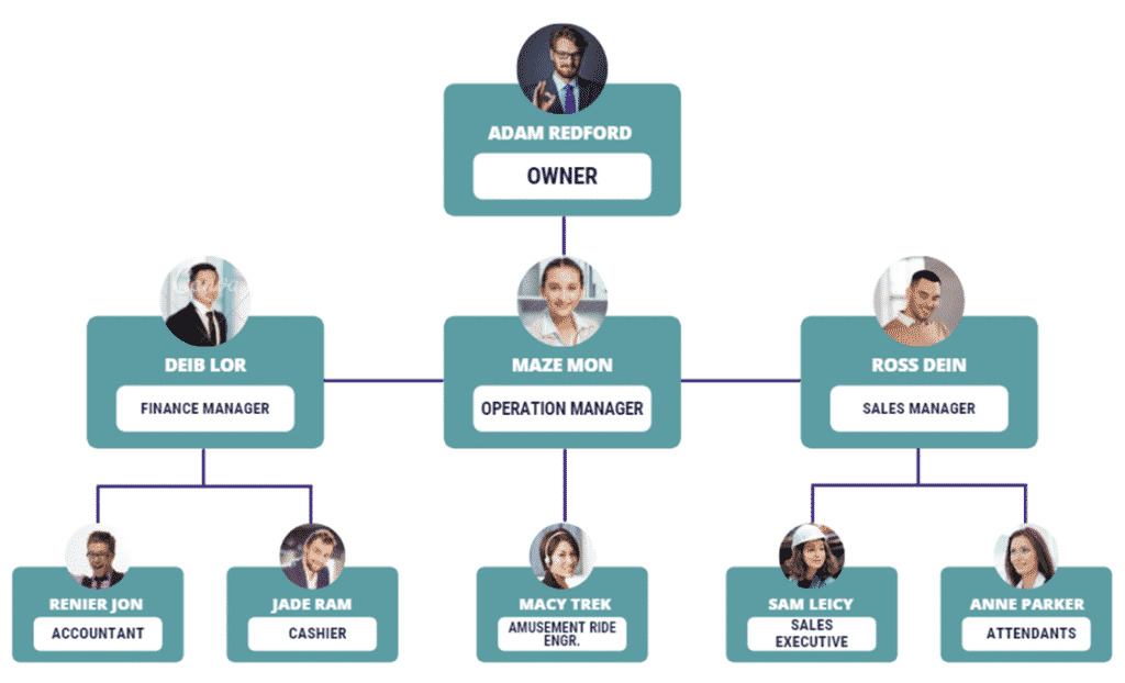 Amusement park business plan organogram