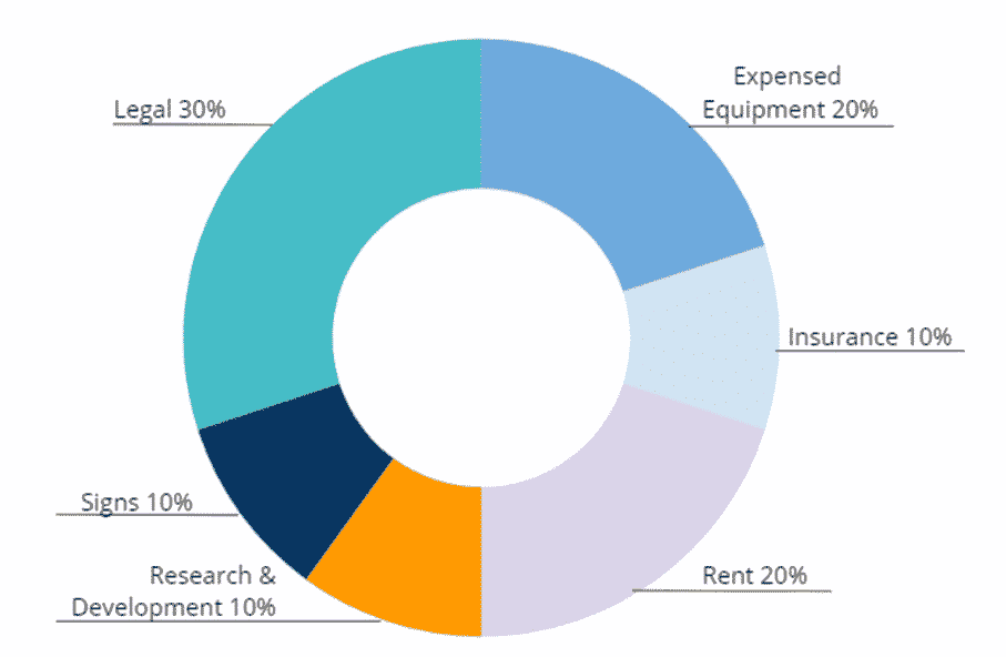 Water Park investment Capex