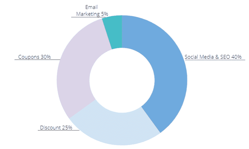 Water Park business plan promotional budget