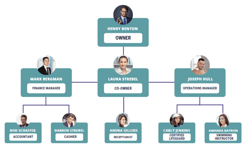 Water Park business plan organogram