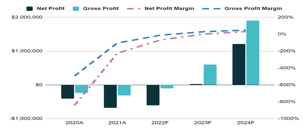 Water Park Business Plan financial plan