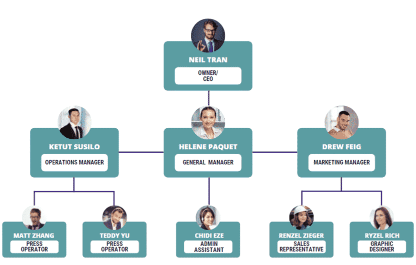  Screen Printing business plan organogram