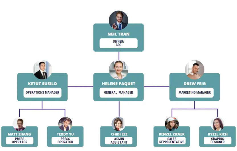  Screen Printing business plan organogram