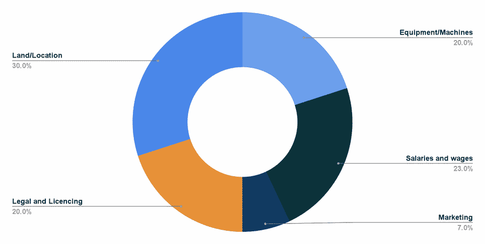 Hemp Farm Business Plan Fund Usage