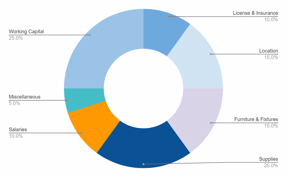 Bookstore Business Plan investment Capex