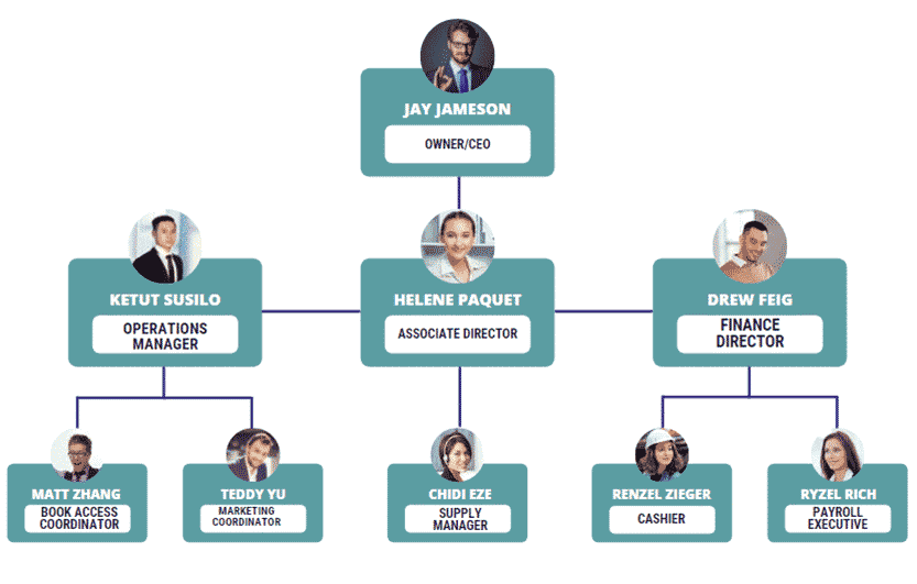 Bookstore business plan organogram